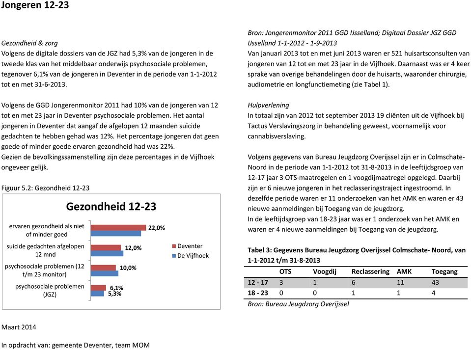 Bron: Jongerenmonitor 2011 GGD IJsselland; Digitaal Dossier JGZ GGD IJsselland 1-1-2012-1-9-2013 Van januari 2013 tot en met juni 2013 waren er 521 huisartsconsulten van jongeren van 12 tot en met 23