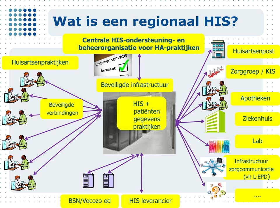 Huisartsenpraktijken Zorggroep / KIS Beveiligde verbindingen Beveiligde