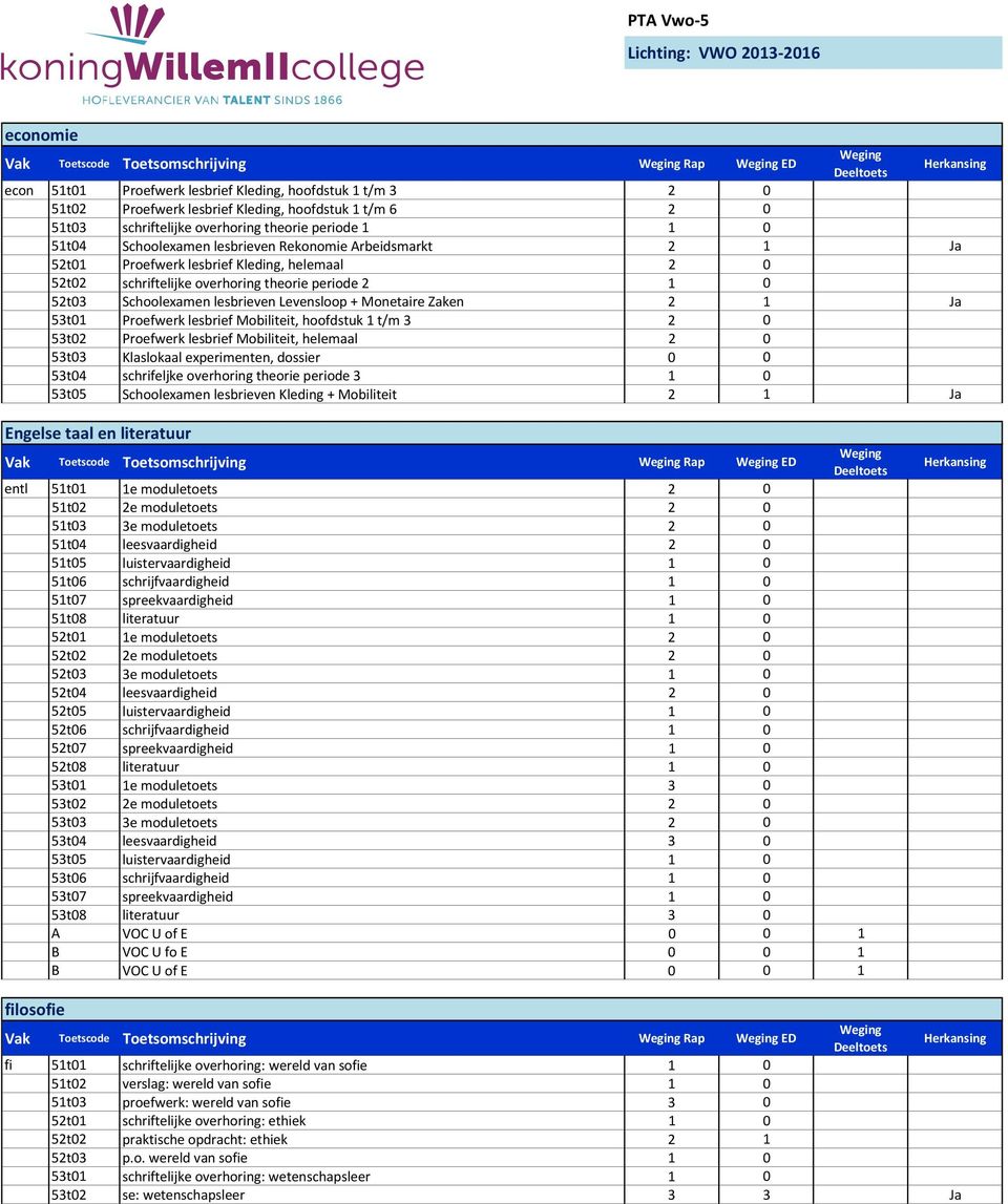 Schoolexamen lesbrieven Levensloop + Monetaire Zaken 2 1 Ja 53t01 Proefwerk lesbrief Mobiliteit, hoofdstuk 1 t/m 3 2 0 53t02 Proefwerk lesbrief Mobiliteit, helemaal 2 0 53t03 Klaslokaal experimenten,