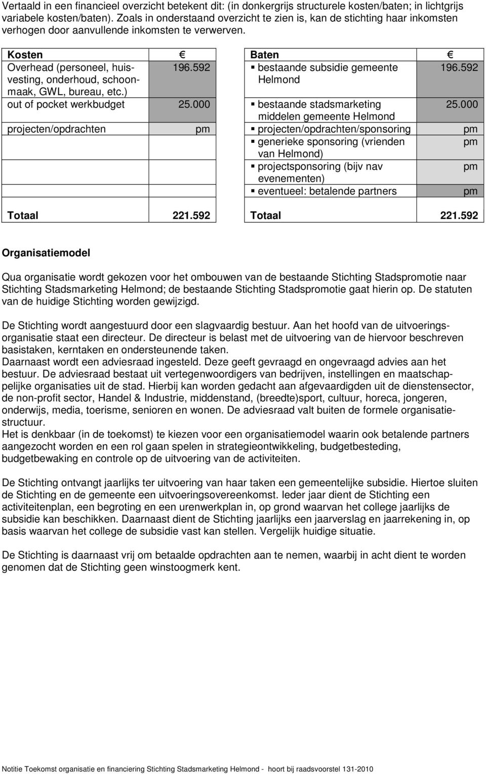 592 bestaande subsidie gemeente 196.592 onderhoud, schoon- maak, GWL, bureau, etc.) Helmond out of pocket werkbudget 25.000 bestaande stadsmarketing 25.