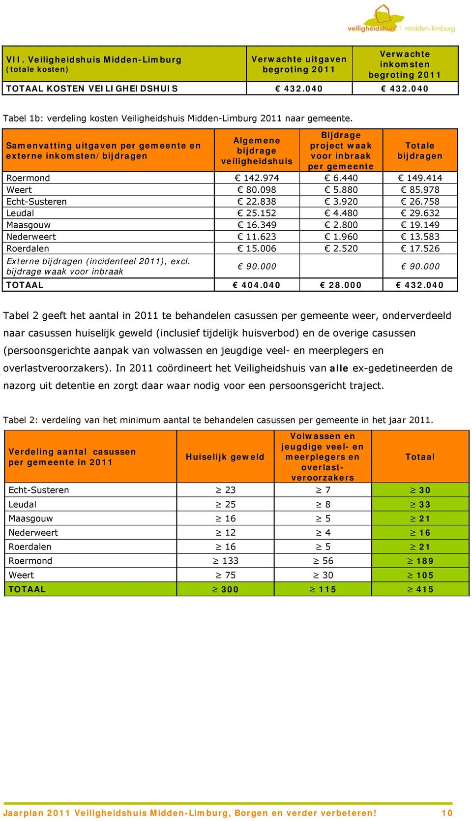 Samenvatting uitgaven per gemeente en externe inkomsten/bijdragen Algemene bijdrage veiligheidshuis Bijdrage project waak voor inbraak per gemeente Totale bijdragen Roermond 142.974 6.440 149.