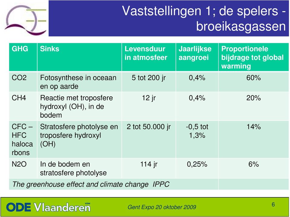 photolyse Vaststellingen 1; de spelers - broeikasgassen Jaarlijkse aangroei Proportionele bijdrage tot global warming 5