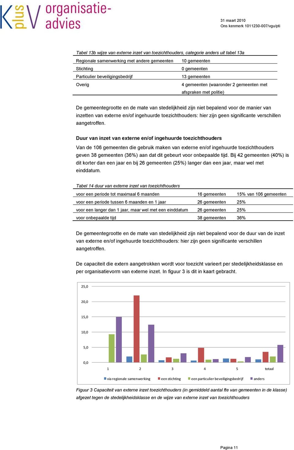 ingehuurde toezichthouders: hier zijn geen significante verschillen aangetroffen.