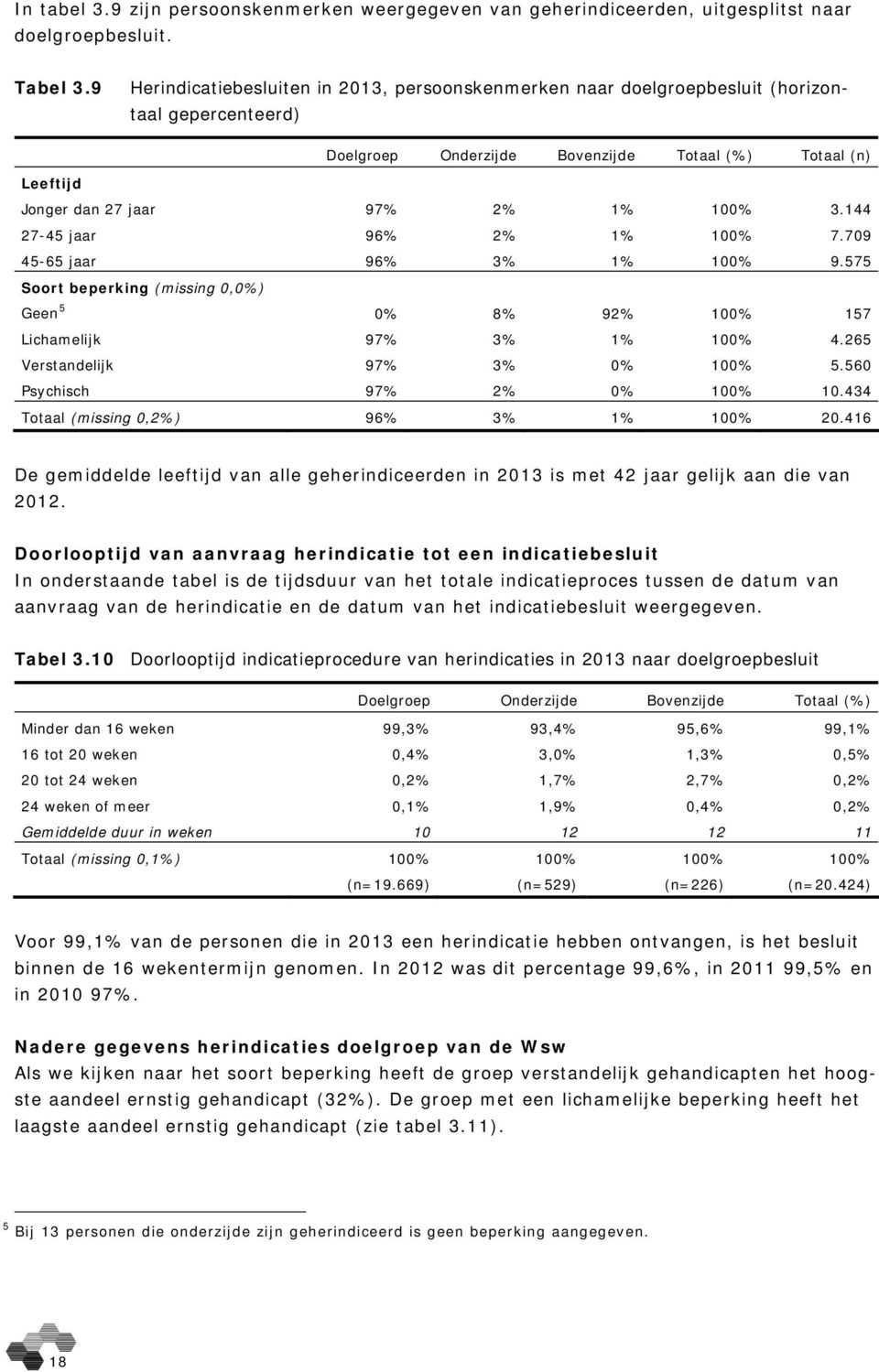 144 27-45 jaar 96% 2% 1% 100% 7.709 45-65 jaar 96% 3% 1% 100% 9.575 Soort beperking (missing 0,0%) Geen 5 0% 8% 92% 100% 157 Lichamelijk 97% 3% 1% 100% 4.265 Verstandelijk 97% 3% 0% 100% 5.