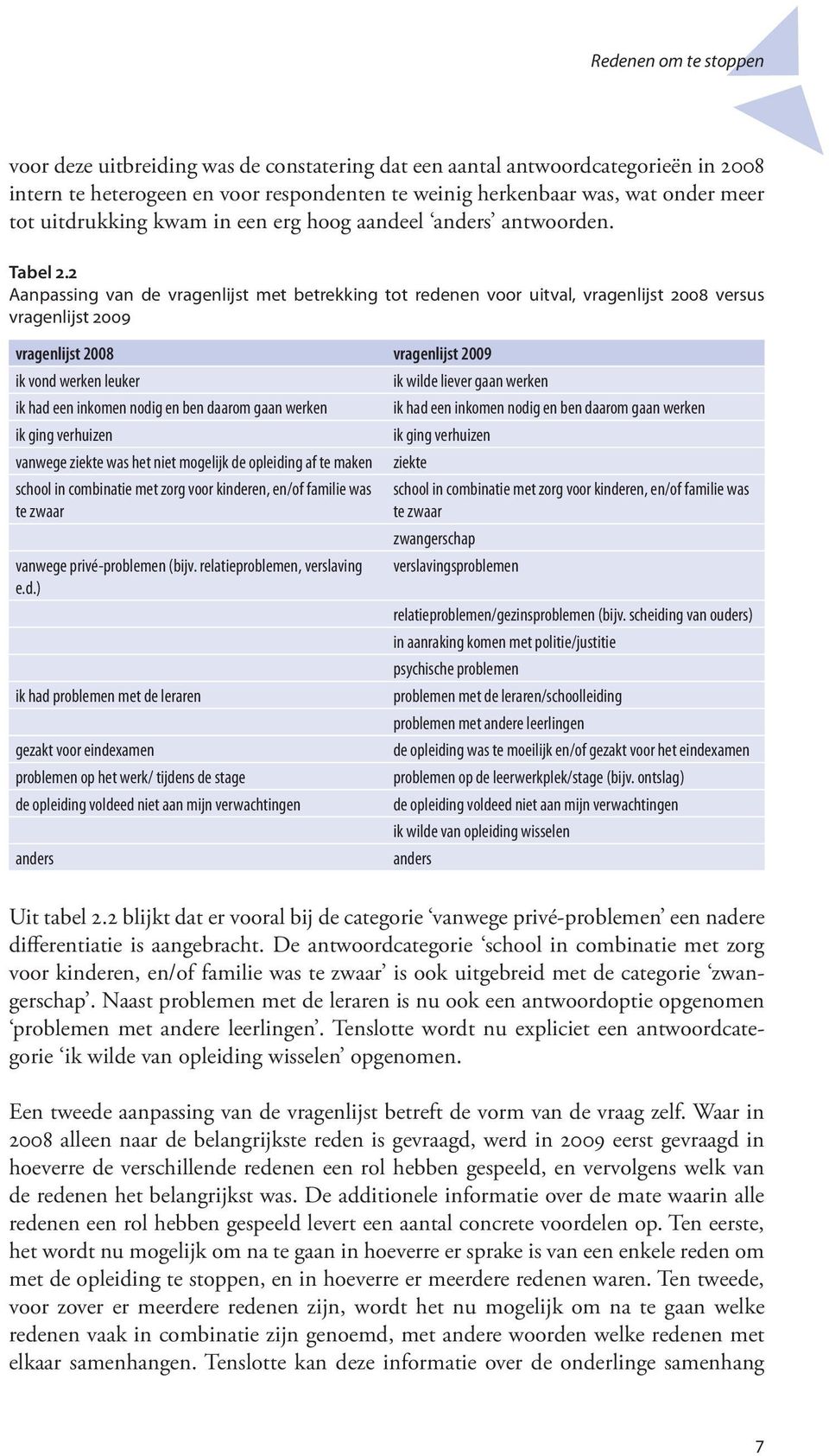 2 Aanpassing van de vragenlijst met betrekking tot redenen voor uitval, vragenlijst 2008 versus vragenlijst 2009 vragenlijst 2008 vragenlijst 2009 ik vond werken leuker ik wilde liever gaan werken ik