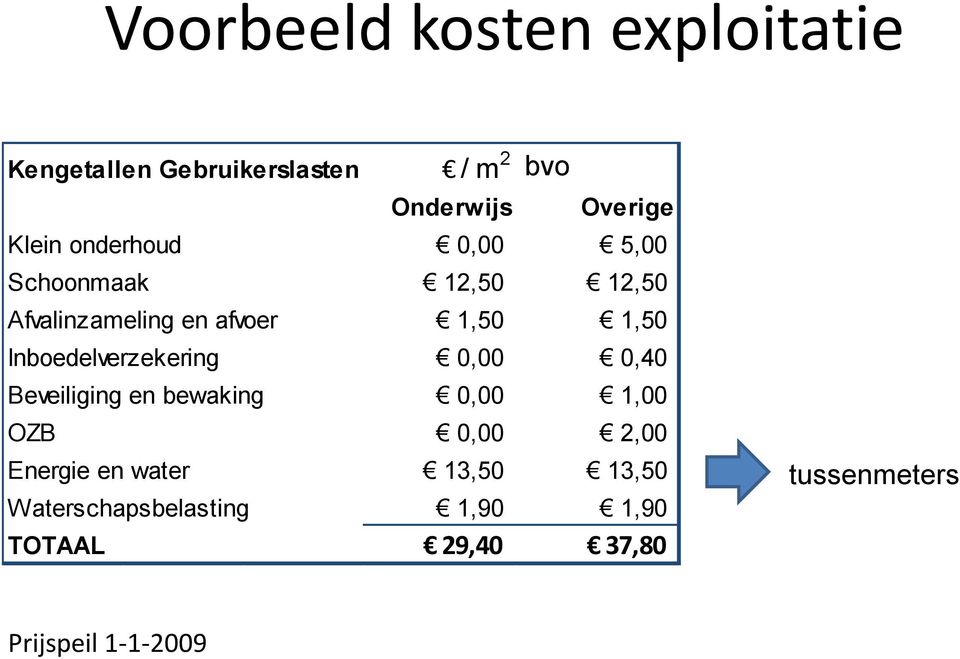 Inboedelverzekering 0,00 0,40 Beveiliging en bewaking 0,00 1,00 OZB 0,00 2,00 Energie en