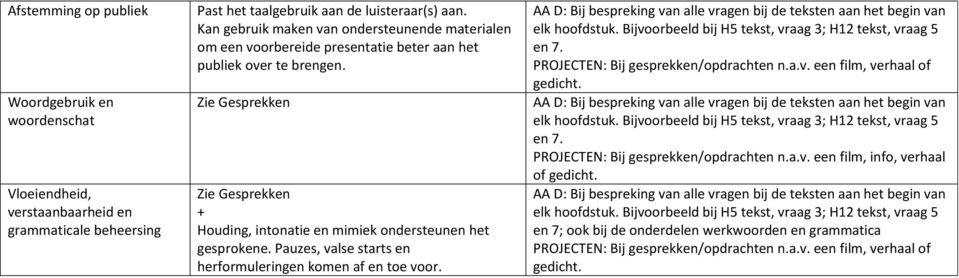 Zie Gesprekken Zie Gesprekken + Houding, intonatie en mimiek ondersteunen het gesprokene. Pauzes, valse starts en herformuleringen komen af en toe voor. elk hoofdstuk.