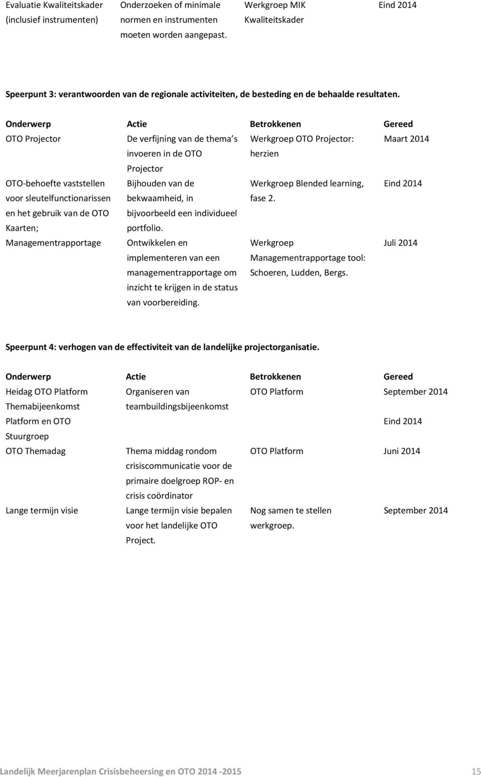 Onderwerp Actie Betrokkenen Gereed OTO Projector De verfijning van de thema s Werkgroep OTO Projector: Maart 2014 invoeren in de OTO Projector herzien OTO-behoefte vaststellen Bijhouden van de