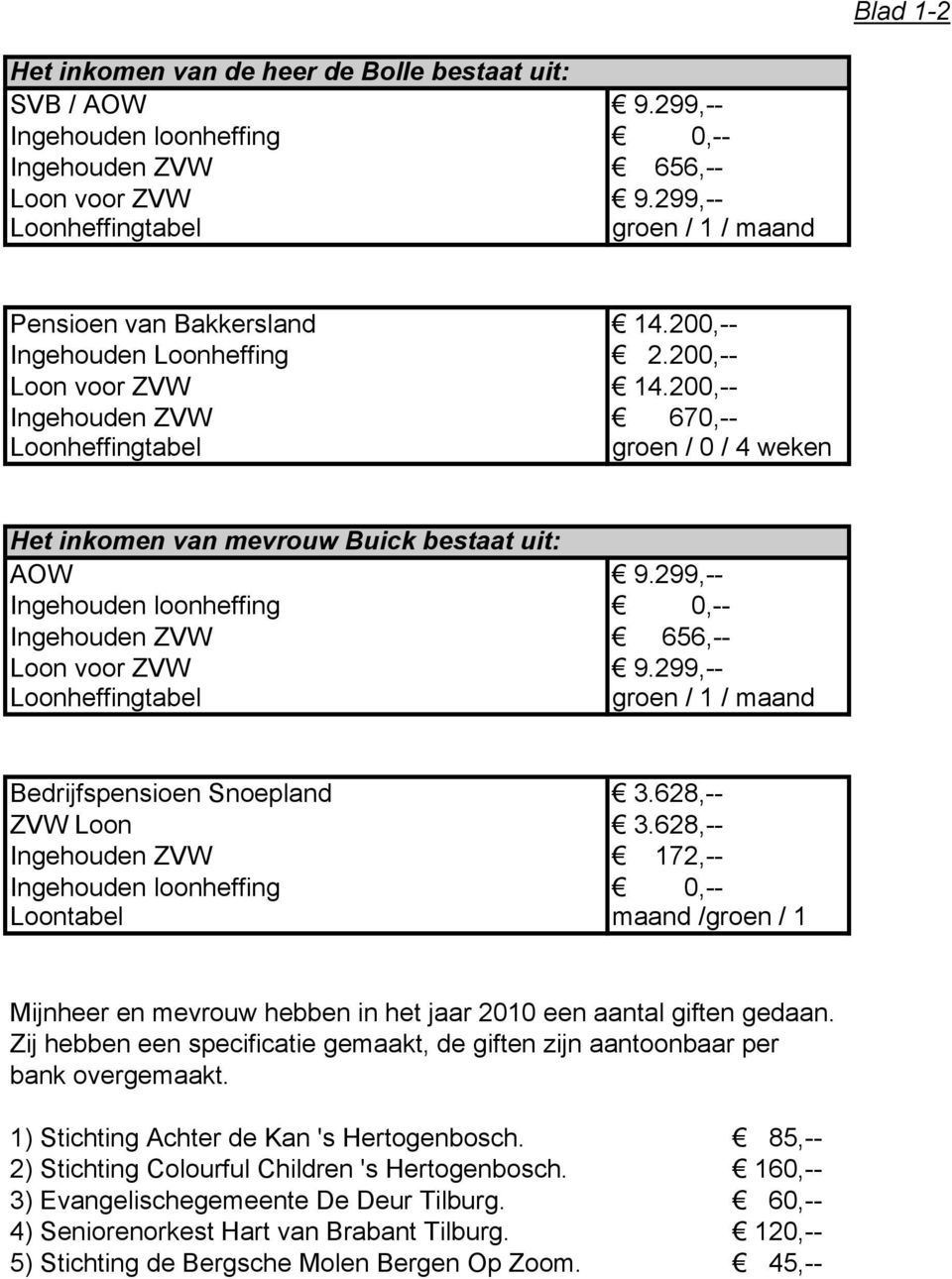 299,-- Ingehouden ZVW 656,-- Loon voor ZVW 9.299,-- Loonheffingtabel groen / 1 / maand Bedrijfspensioen Snoepland 3.628,-- ZVW Loon 3.