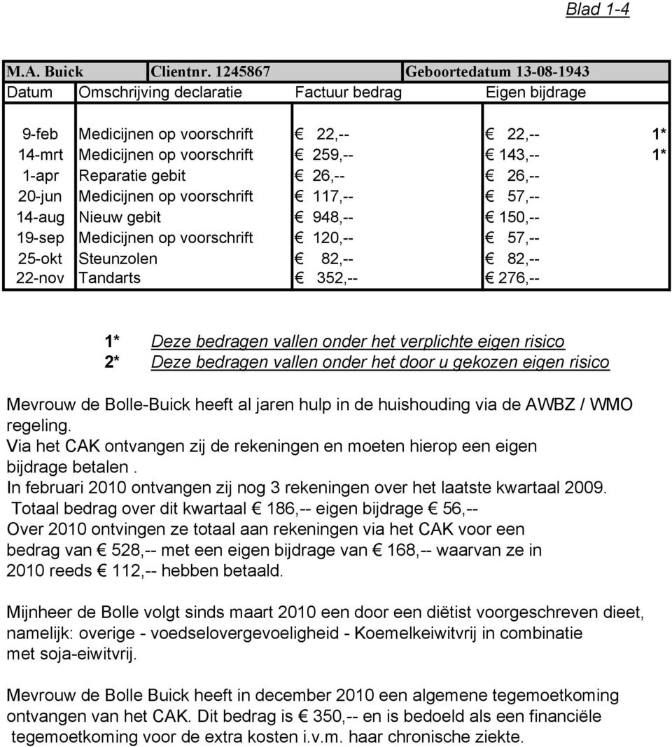 Reparatie gebit 26,-- 26,-- 20-jun Medicijnen op voorschrift 117,-- 57,-- 14-aug Nieuw gebit 948,-- 150,-- 19-sep Medicijnen op voorschrift 120,-- 57,-- 25-okt Steunzolen 82,-- 82,-- 22-nov Tandarts