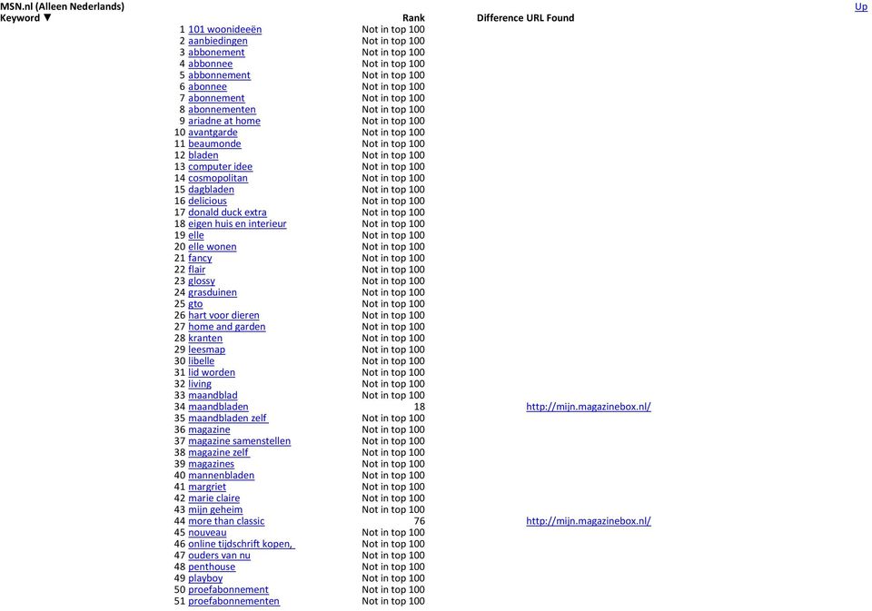 top 100 13 computer idee Not in top 100 14 cosmopolitan Not in top 100 15 dagbladen Not in top 100 16 delicious Not in top 100 17 donald duck extra Not in top 100 18 eigen huis en interieur Not in