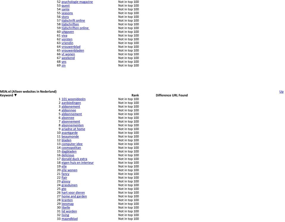 Not in top 100 66 vt wonen Not in top 100 67 weekend Not in top 100 68 yes Not in top 100 69 zin Not in top 100 MSN.