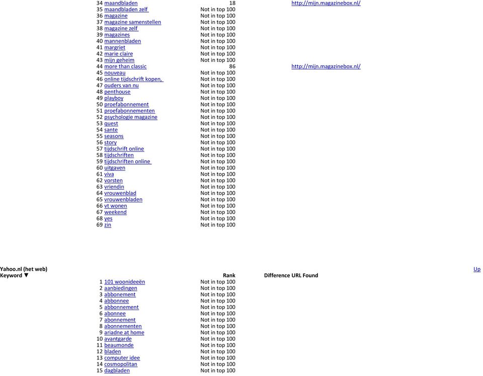 margriet Not in top 100 42 marie claire Not in top 100 43 mijn geheim Not in top 100 44 more than classic 86 http://mijn.magazinebox.