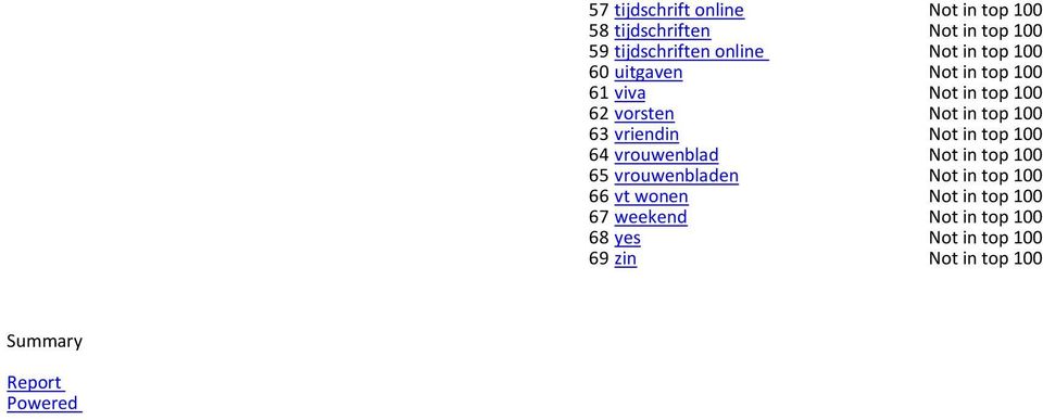 vriendin Not in top 100 64 vrouwenblad Not in top 100 65 vrouwenbladen Not in top 100 66 vt wonen