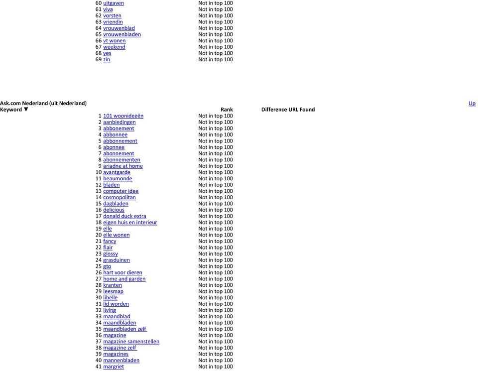 com Nederland (uit Nederland) Keyword Rank 1 101 woonideeën Not in top 100 2 aanbiedingen Not in top 100 3 abbonement Not in top 100 4 abbonnee Not in top 100 5 abbonnement Not in top 100 6 abonnee