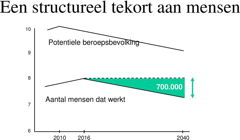 beroepsbevolking 8 7 Aantal