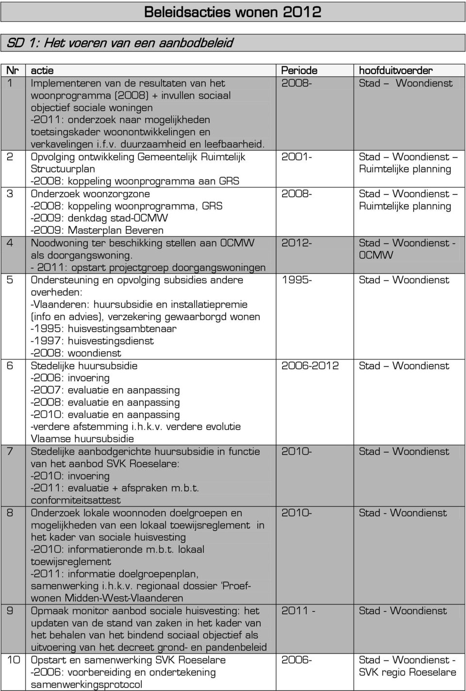 2 Opvolging ontwikkeling Gemeentelijk Ruimtelijk Structuurplan -2008: koppeling woonprogramma aan GRS 2001- Stad Woondienst Ruimtelijke planning 3 Onderzoek woonzorgzone -2008: koppeling