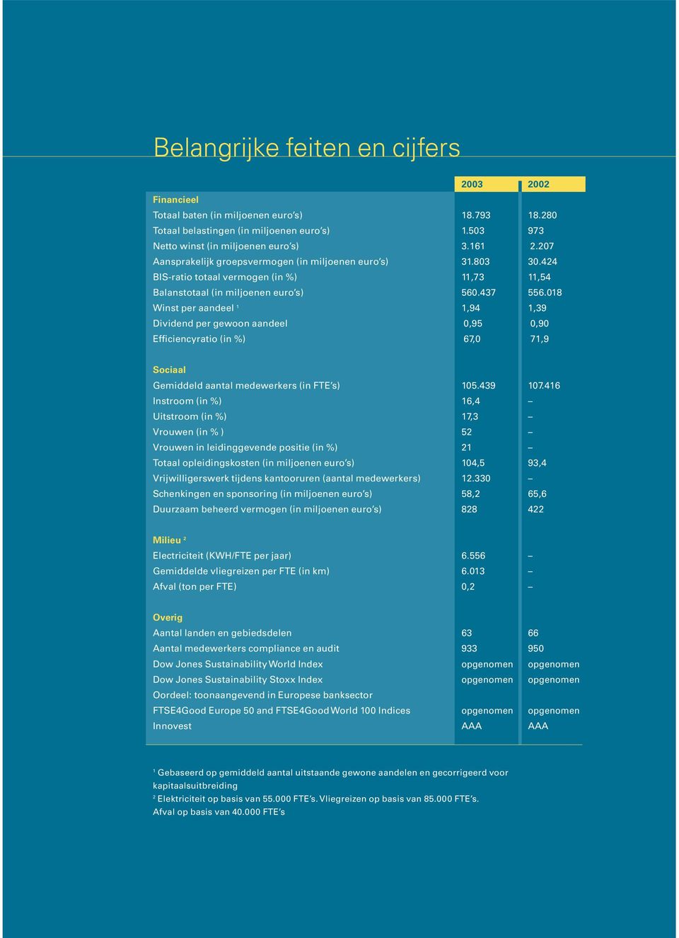 018 Winst per aandeel 1 1,94 1,39 Dividend per gewoon aandeel 0,95 0,90 Efficiencyratio (in %) 67,0 71,9 Sociaal Gemiddeld aantal medewerkers (in FTE s) 105.439 107.