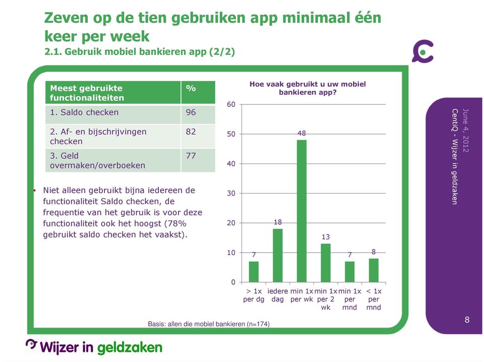 Geld overmaken/overboeken 82 77 Niet alleen gebruikt bijna iedereen de functionaliteit Saldo checken, de frequentie van het gebruik is voor deze functionaliteit