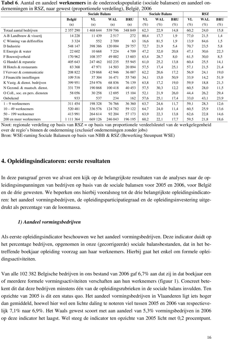 VL WAL BRU VL WAL BRU VL WAL BRU (n) (n) (n) (n) (%) (%) (%) (%) (%) (%) Totaal aantal bedrijven 2 357 290 1 468 644 539 796 348 849 62,3 22,9 14,8 60,2 24,0 15,8 A-B Landbouw & visserij 14 228 11