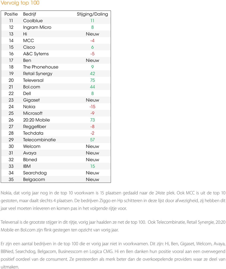 com 44 22 Dell 8 23 Gigaset Nieuw 24 Nokia -15 25 Microsoft -9 26 20:20 Mobile 73 27 Reggefiber -8 28 Techdata -2 29 Telecombinatie 57 30 Welcom Nieuw 31 Avaya Nieuw 32 Bbned Nieuw 33 IBM 15 34