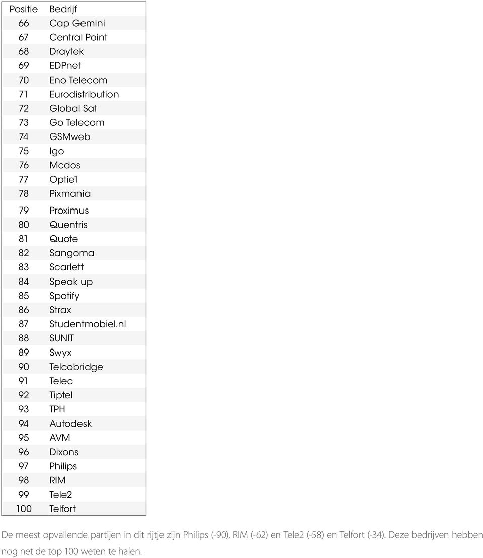 nl 88 SUNIT 89 Swyx 90 Telcobridge 91 Telec 92 Tiptel 93 TPH 94 Autodesk 95 AVM 96 Dixons 97 Philips 98 RIM 99 Tele2 100 Telfort De meest