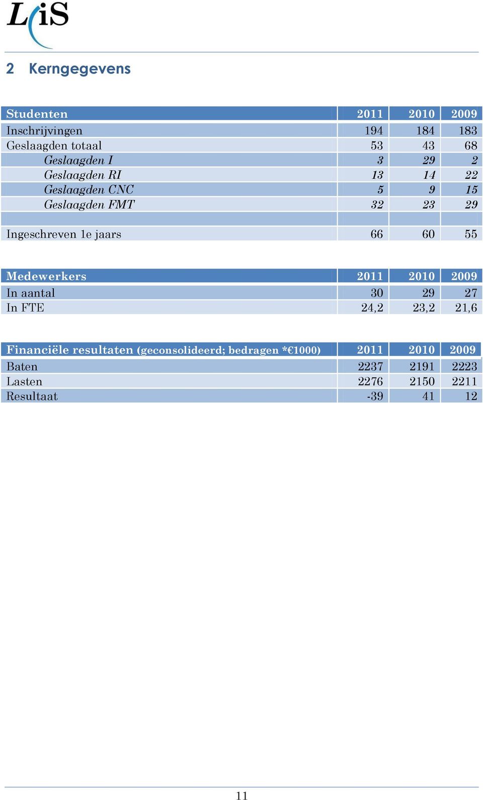 66 60 55 Medewerkers 2010 2009 In aantal 30 29 27 In FTE 24,2 23,2 21,6 Financiële resultaten