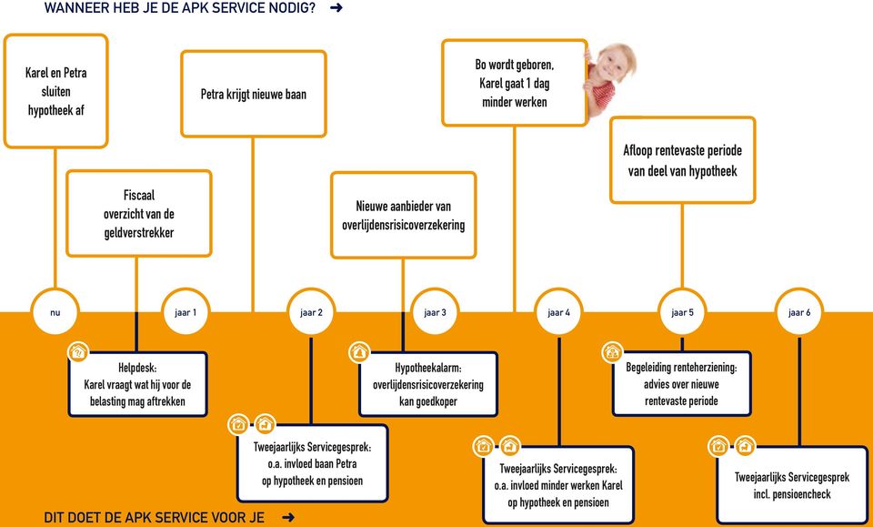 van overlijdensrisicoverzekering Afloop rentevaste periode van deel van hypotheek nu jaar 1 jaar 2 jaar 3 jaar 4 jaar 5 jaar 6 Helpdesk: Karel vraagt wat hij voor de