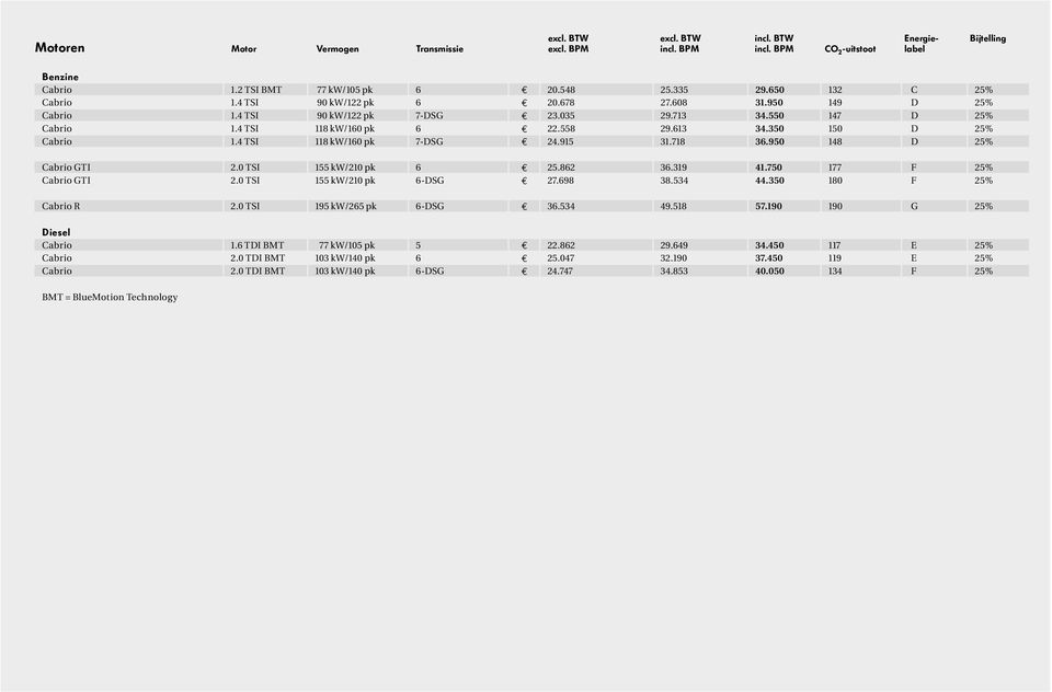 350 150 D 25% Cabrio 1.4 TSI 118 kw/160 pk 7-DSG e 24.915 31.718 36.950 148 D 25% Cabrio GTI 2.0 TSI 155 kw/210 pk 6 e 25.862 36.319 41.750 177 F 25% Cabrio GTI 2.0 TSI 155 kw/210 pk 6-DSG e 27.