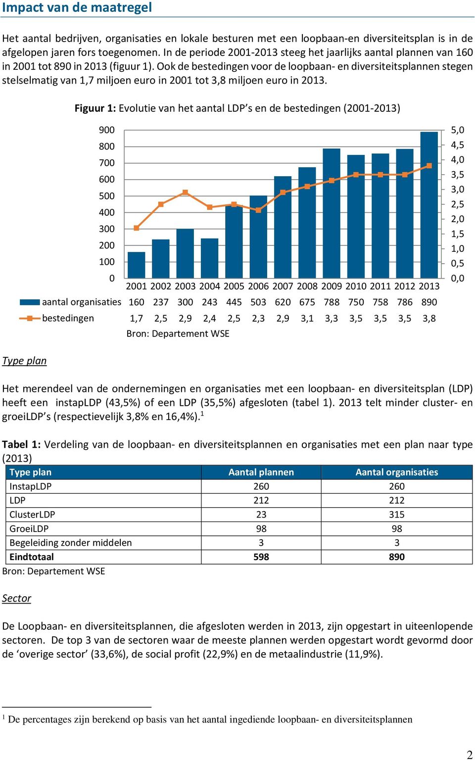 Ook de bestedingen voor de loopbaan- en diversiteitsplannen stegen stelselmatig van 1,7 miljoen euro in 2001 tot 3,8 miljoen euro in 2013.