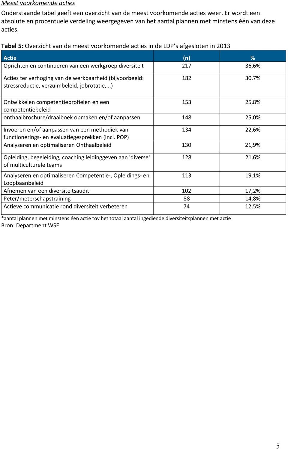 Tabel 5: Overzicht van de meest voorkomende acties in de LDP s afgesloten in 2013 Actie (n) % Oprichten en continueren van een werkgroep diversiteit 217 36,6% Acties ter verhoging van de werkbaarheid