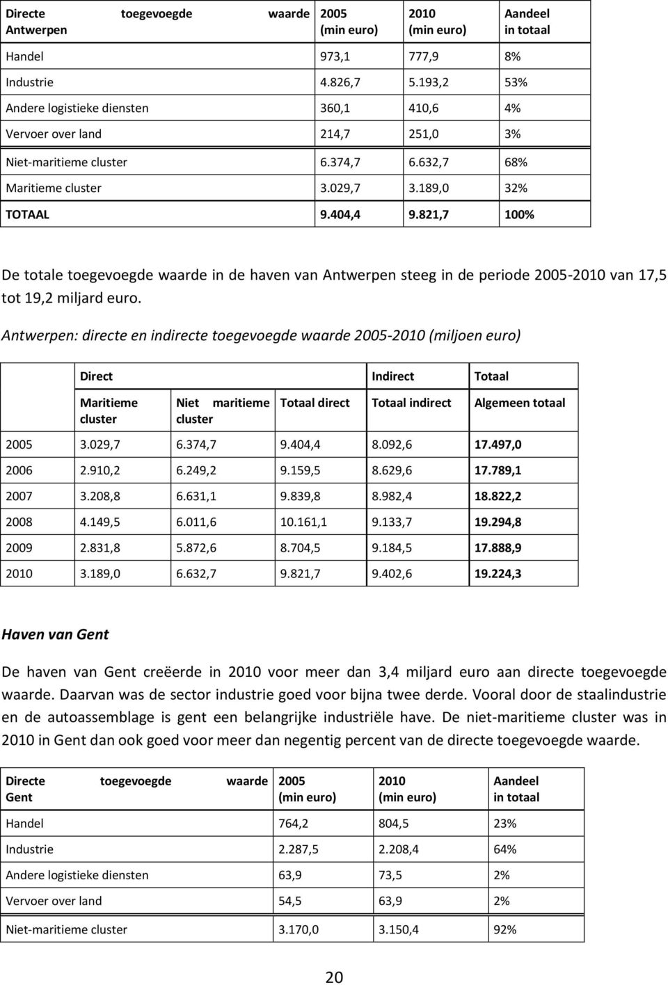 821,7 100% De totale toegevoegde waarde in de haven van Antwerpen steeg in de periode 2005-2010 van 17,5 tot 19,2 miljard euro.