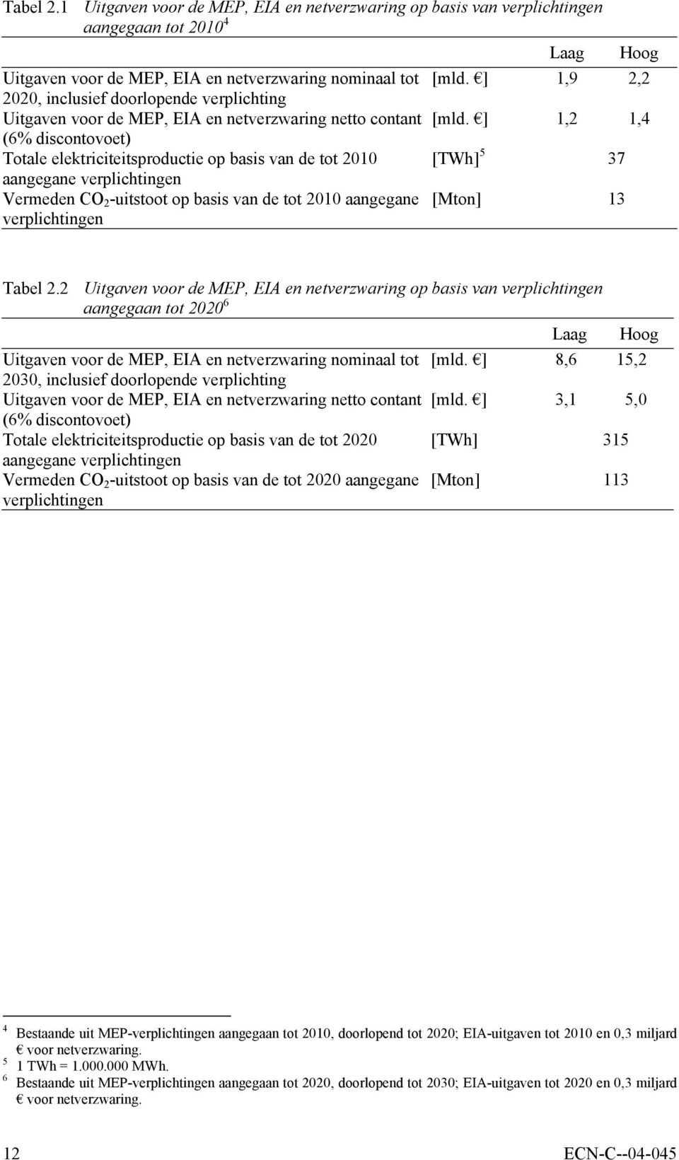 verplichting Uitgaven voor de MEP, EIA en netverzwaring netto contant (6% discontovoet) Totale elektriciteitsproductie op basis van de tot 2010 aangegane verplichtingen Vermeden CO 2 -uitstoot op