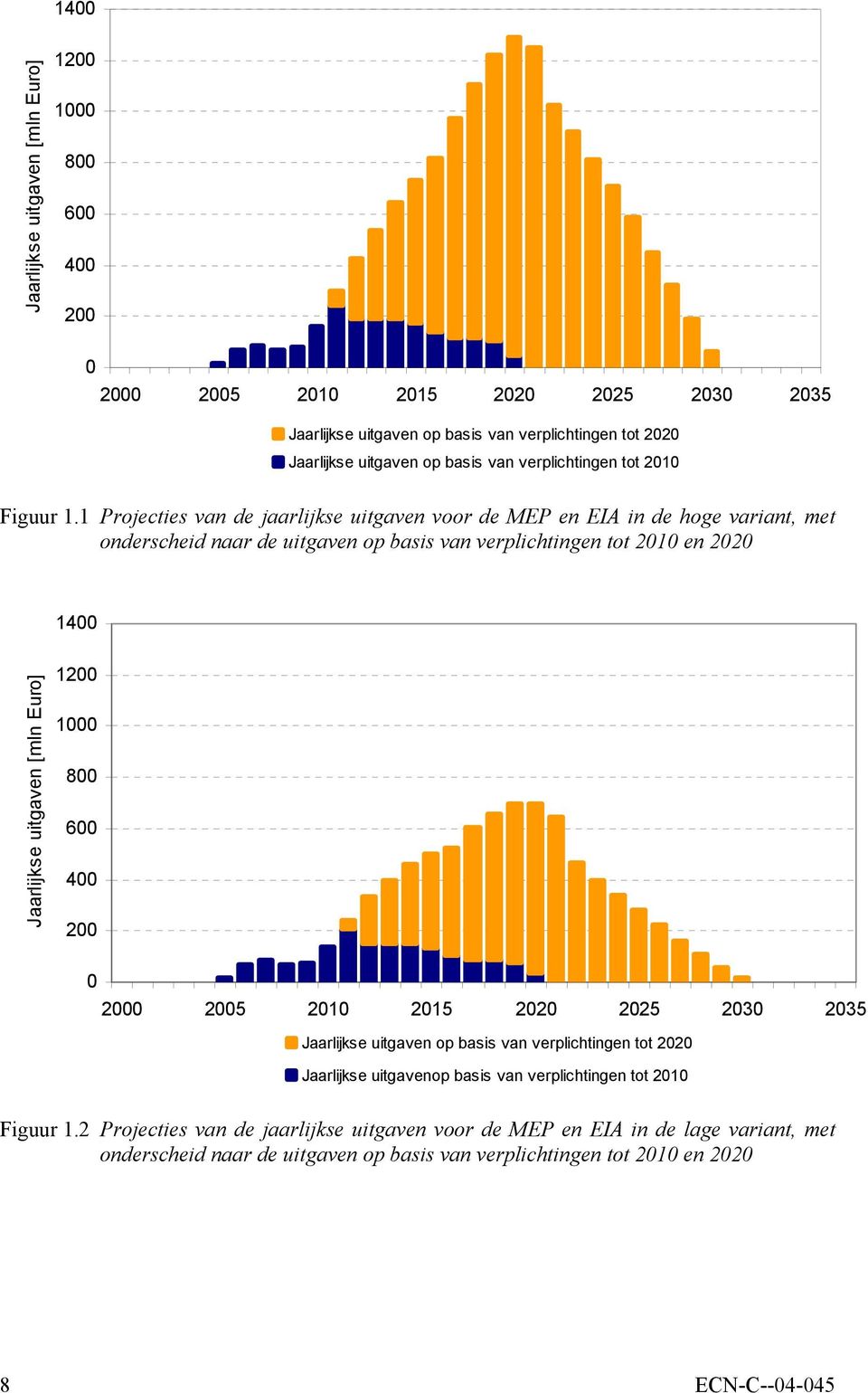 1 Projecties van de jaarlijkse uitgaven voor de MEP en EIA in de hoge variant, met onderscheid naar de uitgaven op basis van verplichtingen tot 2010 en 2020 Jaarlijkse uitgaven [mln Euro] 1400