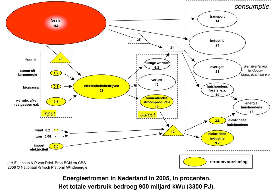 2 verlies 13 binnenlandse stroomproductie 10 output 12 overigen 21 huishoudens fossiel e.a. 10 2.6 elektriciteit industrie 9.