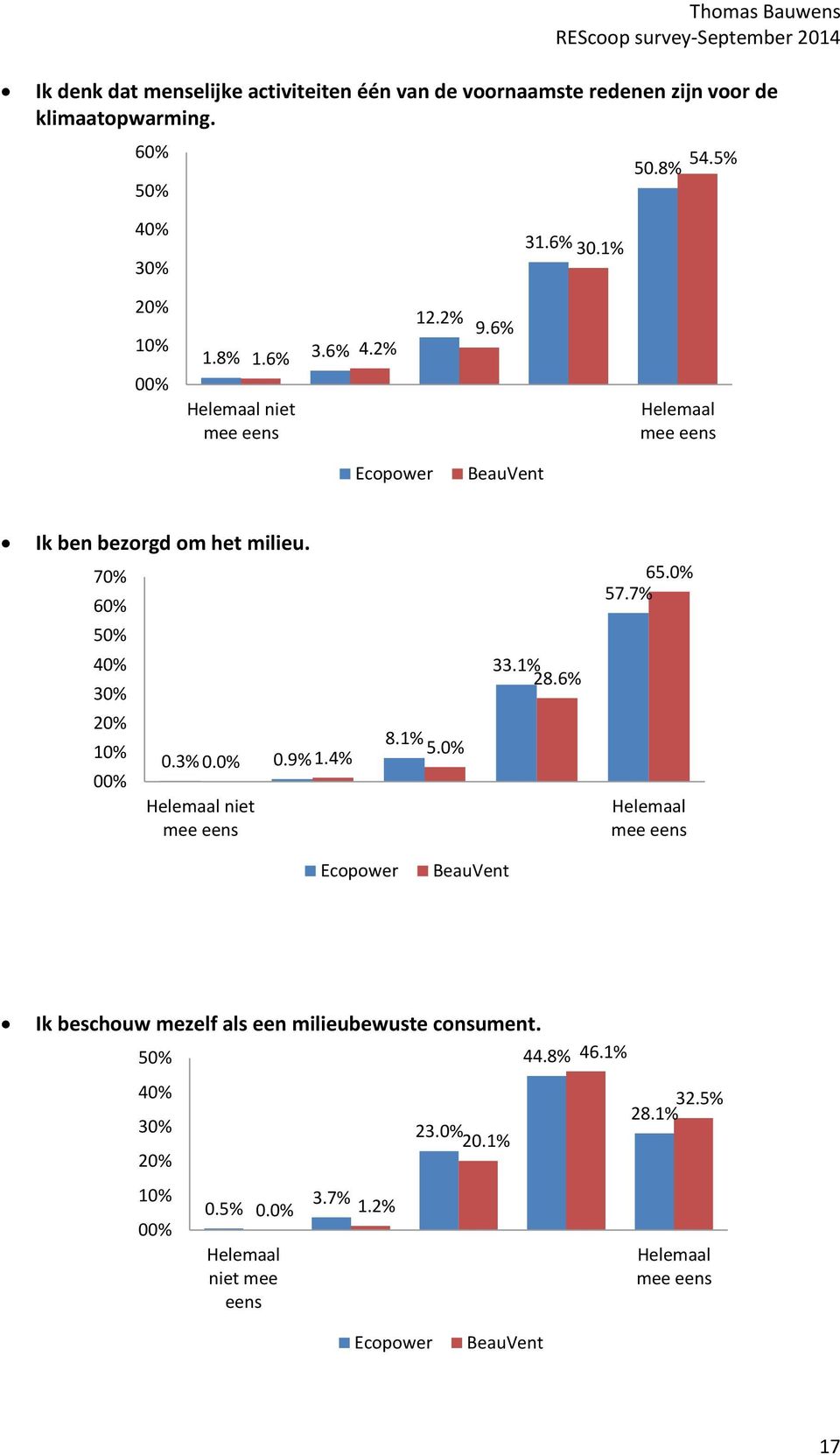 6% Ik ben bezorgd om het milieu. 70% 0.3% 0.0% 0.9% 1.4% 8.1% 5.0% 33.1% 28.6% 65.0% 57.