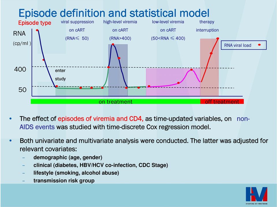 with time-discrete Cox regression model. Both univariate and multivariate analysis were conducted.