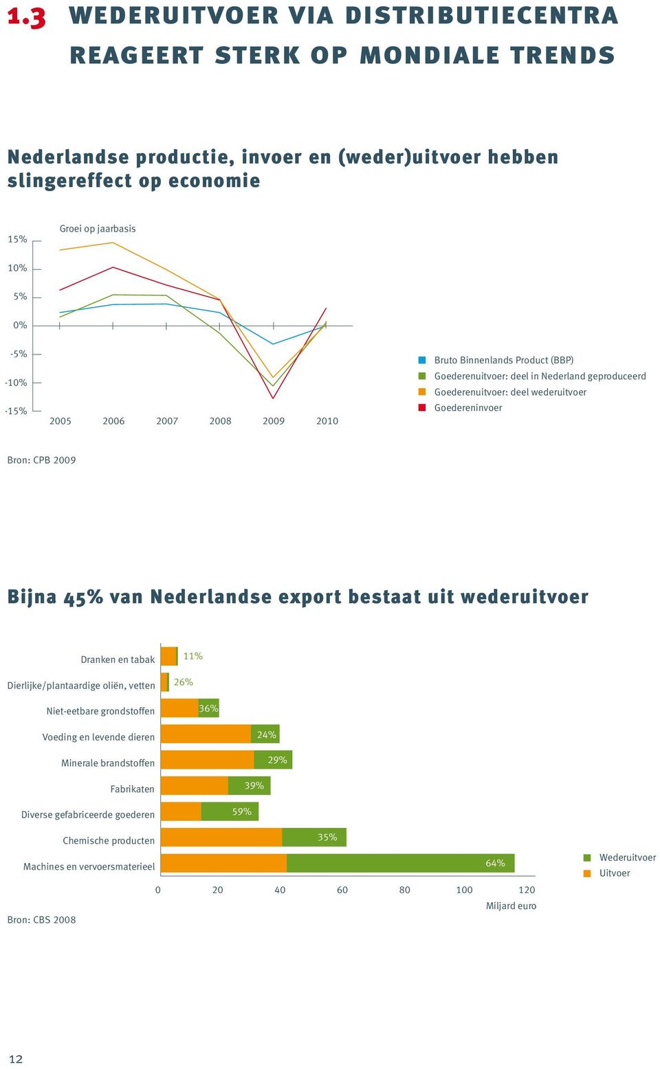 Product (BBP) Goederenuitvoer -deel in NL geproduceerd Goederenuitvoer - deel wederuitvoer Bijna 45% van Nederlandse export bestaat uit wederuitvoer Goedereninvoer Dranken en tabak 11%