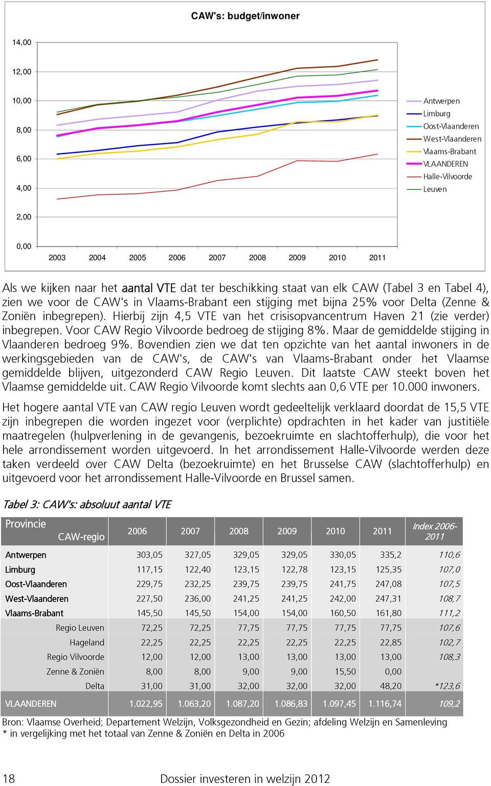 inbegrepen). Hierbij zijn 4,5 VTE van het crisisopvancentrum Haven 21 (zie verder) inbegrepen. Voor CAW Regio Vilvoorde bedroeg de stijging 8%. Maar de gemiddelde stijging in Vlaanderen bedroeg 9%.