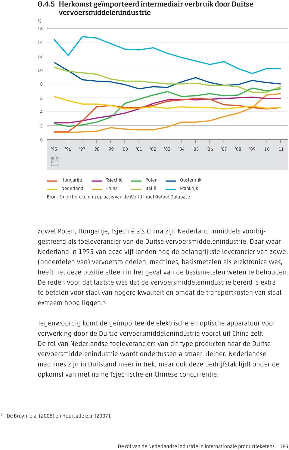 Daar waar Nederland in 1995 van deze vijf landen nog de belangrijkste leverancier van zowel (onderdelen van) vervoersmiddelen, machines, basismetalen als elektronica was, heeft het deze positie