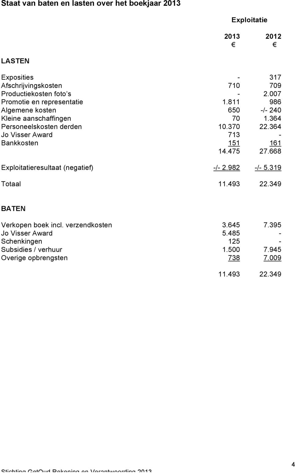 364 Jo Visser Award 713 - Bankkosten 151 161 14.475 27.668 Exploitatieresultaat (negatief) -/- 2.982 -/- 5.319 Totaal 11.493 22.