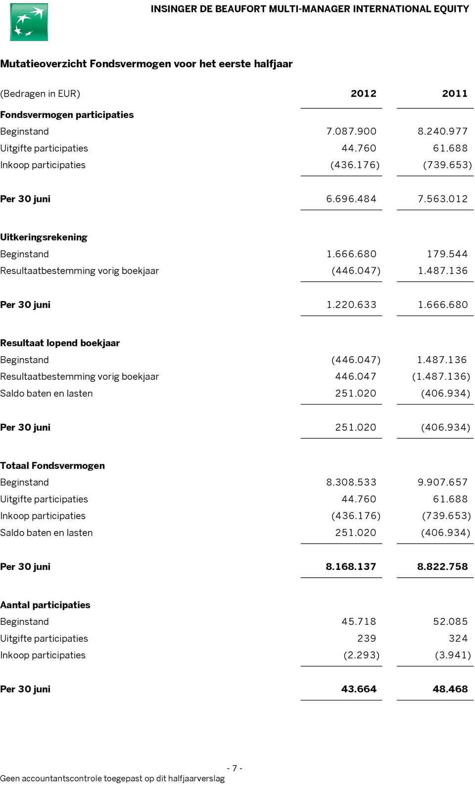 633 1.666.680 Resultaat lopend boekjaar Beginstand (446.047) 1.487.136 Resultaatbestemming vorig boekjaar 446.047 (1.487.136) Saldo baten en lasten 251.020 (406.934) Per 30 juni 251.020 (406.934) Totaal Fondsvermogen Beginstand 8.