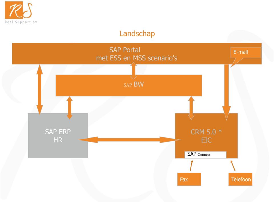 E-mail SAP BW SAP ERP HR