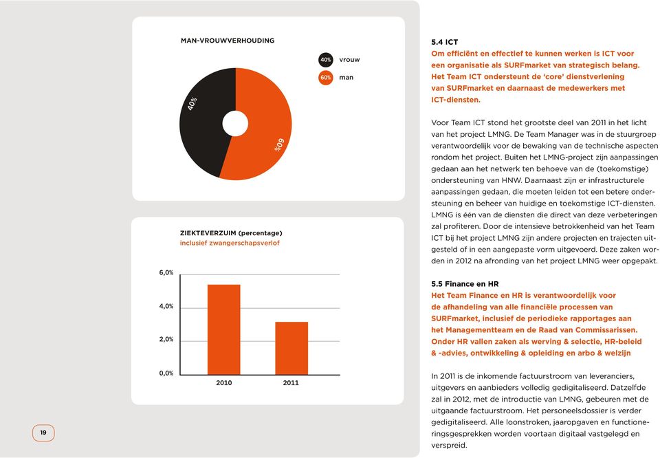 ZIEKTEVERZUIM (percentage) inclusief zwangerschapsverlof Voor Team ICT stond het grootste deel van 2011 in het licht van het project LMNG.