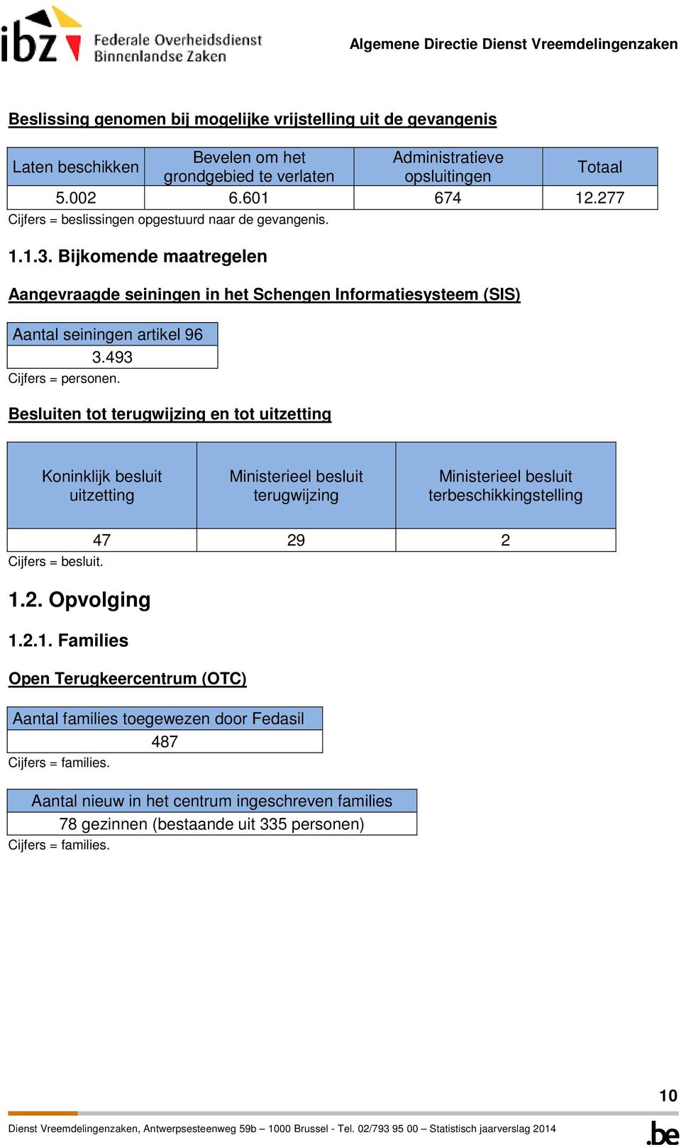 493 Besluiten tot terugwijzing en tot uitzetting Koninklijk besluit uitzetting Ministerieel besluit terugwijzing Ministerieel besluit terbeschikkingstelling Cijfers = besluit. 1.2. Opvolging 1.