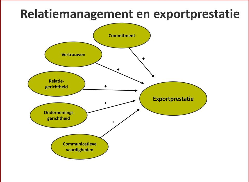 Relatiegerichtheid + + Exportprestatie