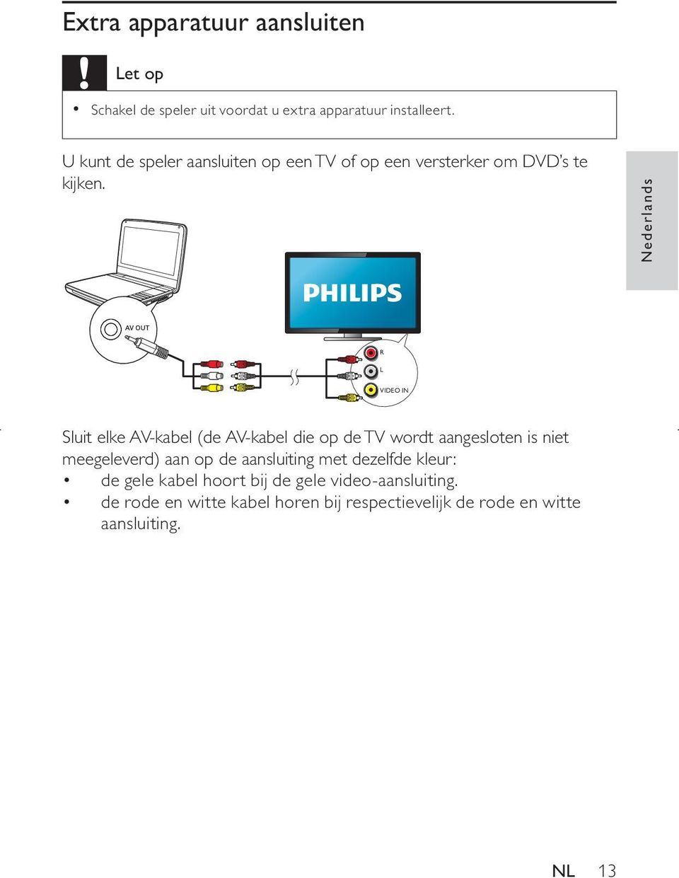 Nederlands R L VIDEO IN Sluit elke AV-kabel (de AV-kabel die op de TV wordt aangesloten is niet meegeleverd) aan