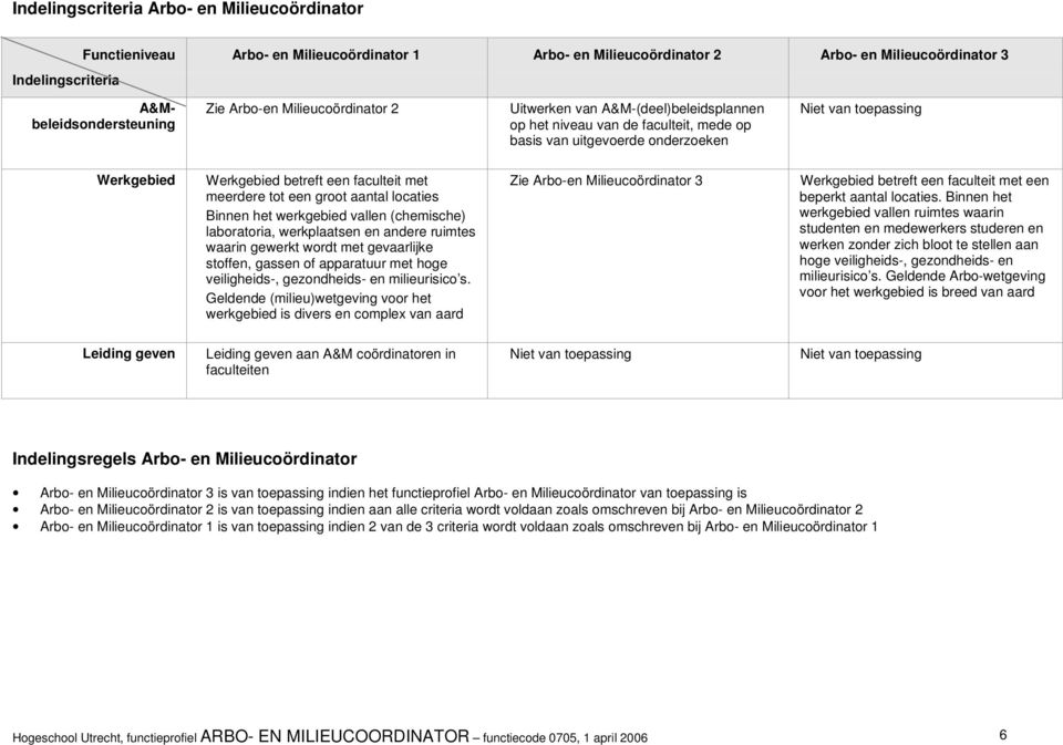 groot aantal locaties Binnen het werkgebied vallen (chemische) laboratoria, werkplaatsen en andere ruimtes waarin gewerkt wordt met gevaarlijke stoffen, gassen of apparatuur met hoge veiligheids-,