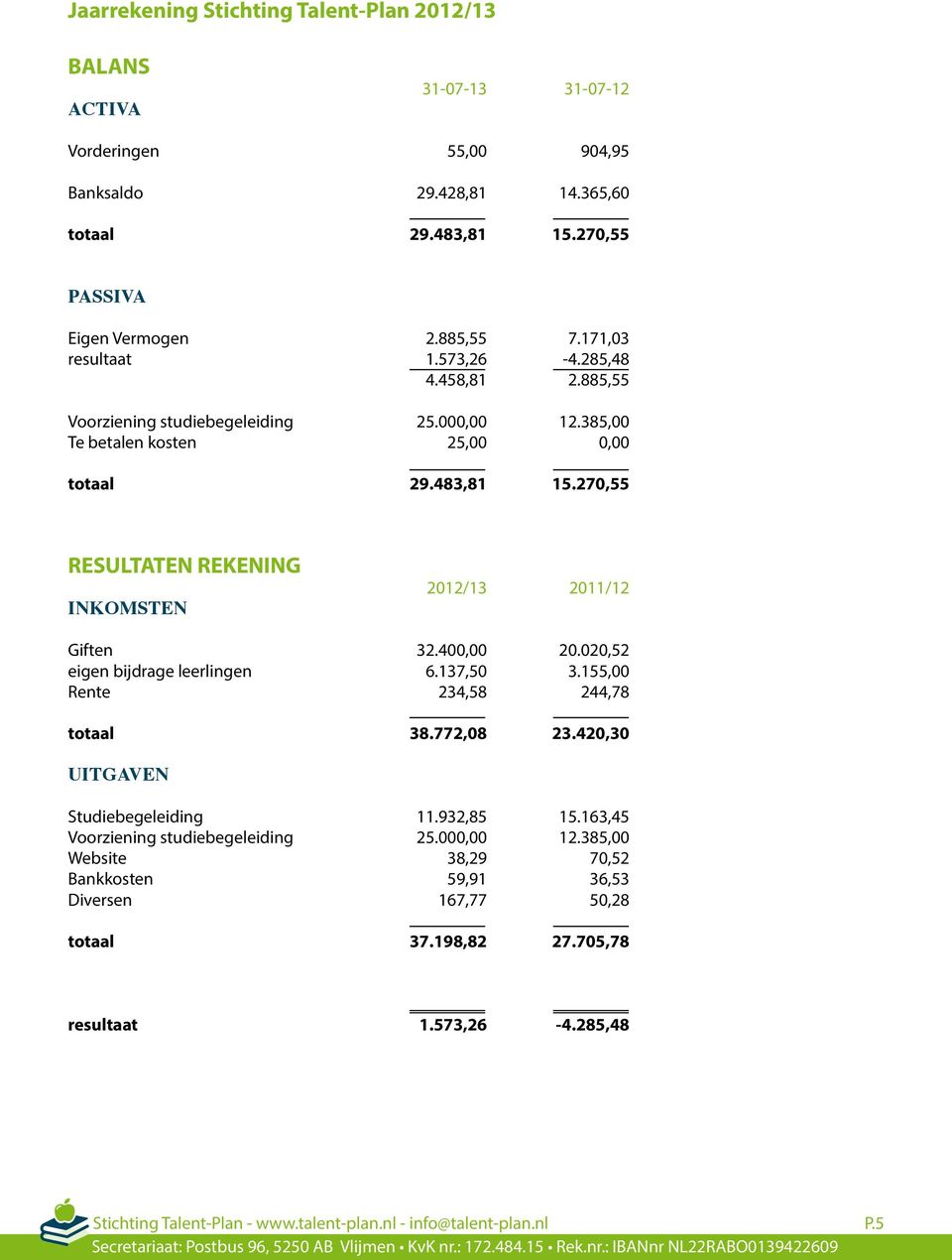 270,55 RESULTATEN REKENING INKOMSTEN 2012/13 2011/12 Giften 32.400,00 20.020,52 eigen bijdrage leerlingen 6.137,50 3.155,00 Rente 234,58 244,78 totaal 38.772,08 23.