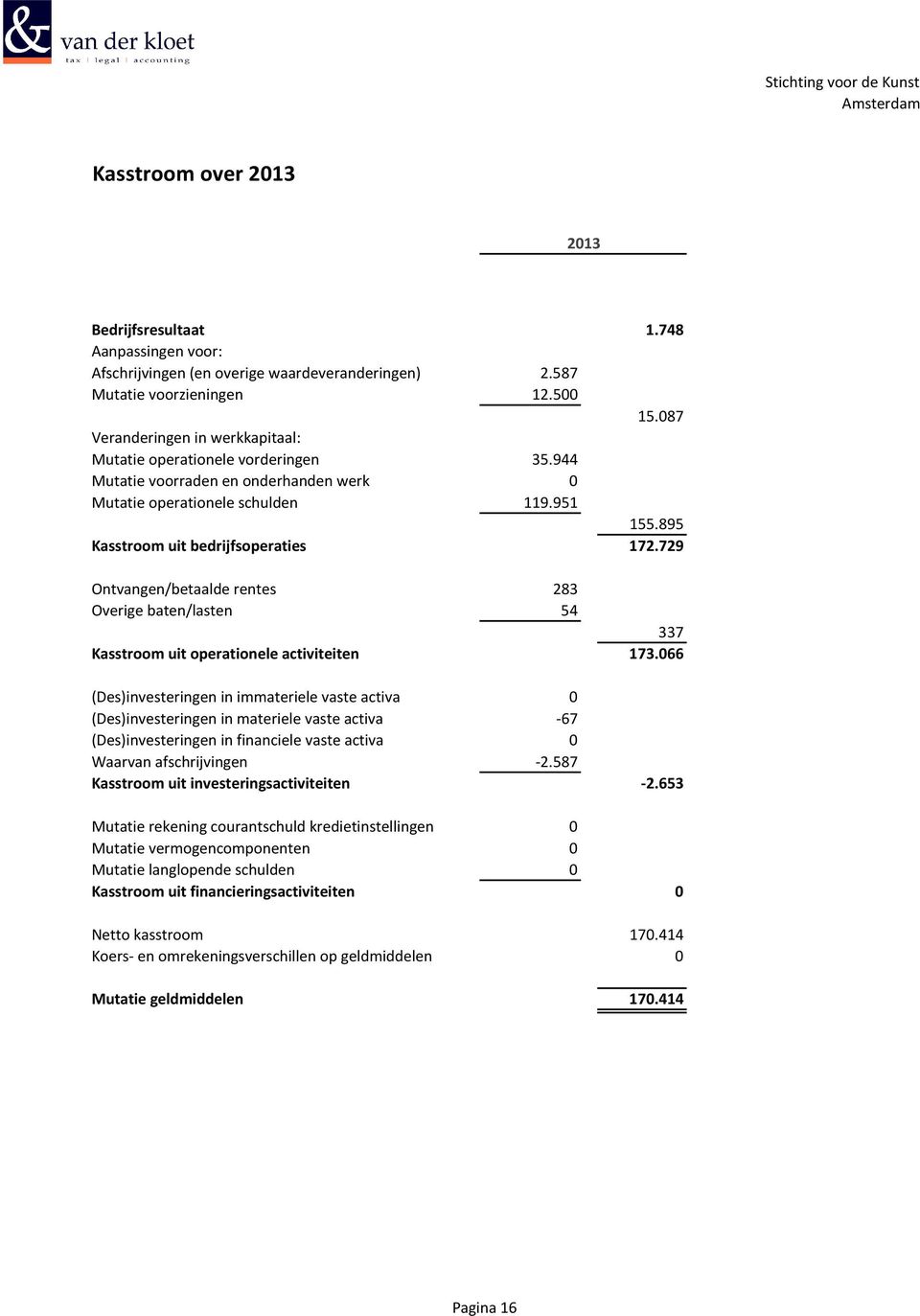 729 Ontvangen/betaalde rentes 283 Overige baten/lasten 54 337 Kasstroom uit operationele activiteiten 173.